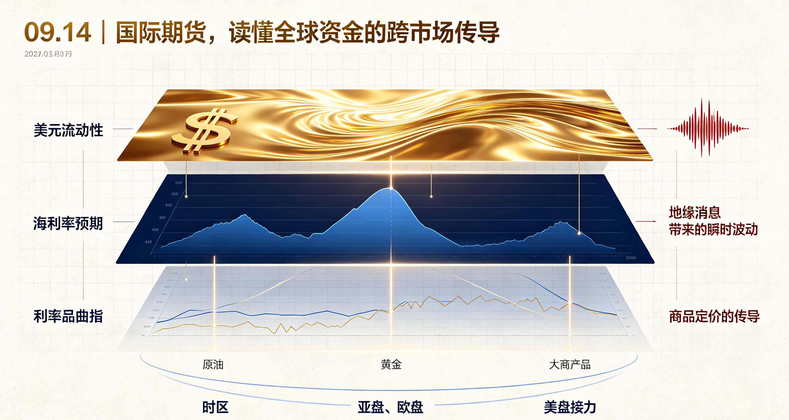 09.14｜国际期货，读懂全球资金的跨市场传导示意图